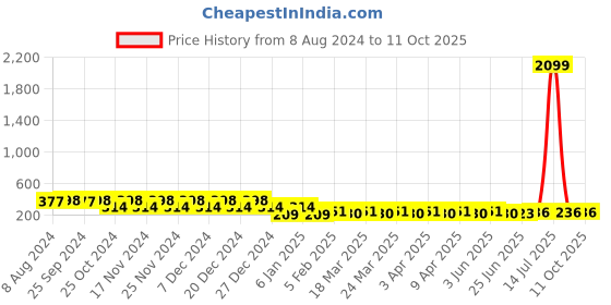 myntra.com RICHEERA Gold-Plated Artificial Beads Spherical Drop Earrings richeera Price History Graph from 8 Aug 2024 to 10 Oct 2025