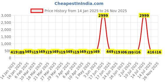 myntra.com RICHEERA Gold-Plated Artificial Stones & Beads Necklace richeera Price History Graph from 14 Jan 2025 to 25 Nov 2025