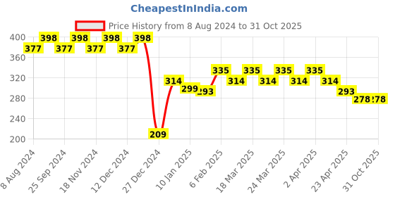 myntra.com RICHEERA Gold-Plated Beaded Circular Half Hoop Earrings richeera Price History Graph from 8 Aug 2024 to 31 Oct 2025