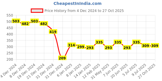 myntra.com RICHEERA Gold-Plated Beaded Cuff Bracelet richeera Price History Graph from 4 Dec 2024 to 26 Oct 2025