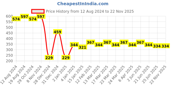 myntra.com RICHEERA Gold-Plated Beaded Layered Necklace richeera Price History Graph from 12 Aug 2024 to 22 Nov 2025