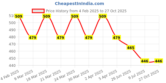 myntra.com RICHEERA Gold-Plated Beaded Layered Necklace richeera Price History Graph from 4 Feb 2025 to 27 Oct 2025