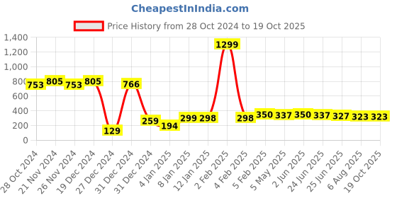 myntra.com RICHEERA Gold-Plated Beaded Tasselled Drop Earrings richeera Price History Graph from 28 Oct 2024 to 19 Oct 2025