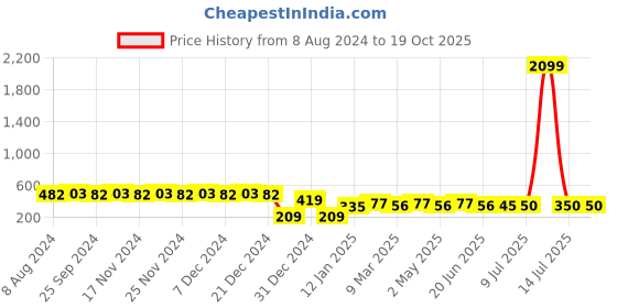 myntra.com RICHEERA Gold-Plated Circular Artificial Beads Drop Earrings richeera Price History Graph from 8 Aug 2024 to 19 Oct 2025