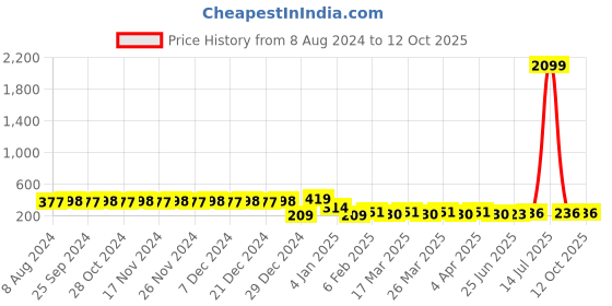 myntra.com RICHEERA Gold-Plated Circular Drop Earrings richeera Price History Graph from 8 Aug 2024 to 11 Oct 2025