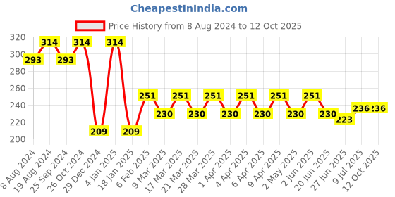 myntra.com RICHEERA Gold-Plated Circular Drop Earrings richeera Price History Graph from 8 Aug 2024 to 12 Oct 2025