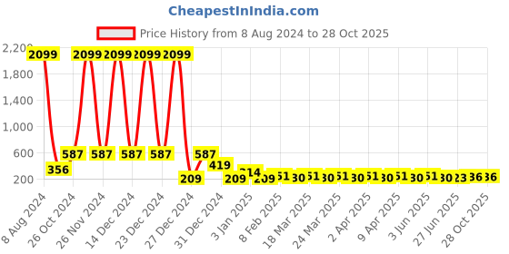 myntra.com RICHEERA Gold-Plated Circular Drop Earrings richeera Price History Graph from 8 Aug 2024 to 28 Oct 2025