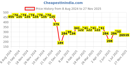 myntra.com RICHEERA Gold-Plated Circular Hoop Earrings richeera Price History Graph from 8 Aug 2024 to 26 Nov 2025