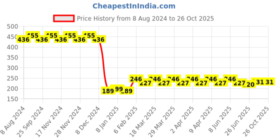 myntra.com RICHEERA Gold-Plated Circular Hoop Earrings richeera Price History Graph from 8 Aug 2024 to 26 Oct 2025