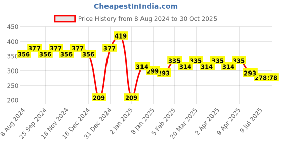 myntra.com RICHEERA Gold-Plated Contemporary Drop Earrings richeera Price History Graph from 8 Aug 2024 to 30 Oct 2025