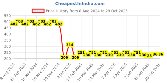 myntra.com RICHEERA Gold-Plated Contemporary Drop Earrings richeera Price History Graph from 8 Aug 2024 to 29 Oct 2025