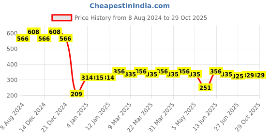 myntra.com RICHEERA Gold-Plated Contemporary Drop Earrings richeera Price History Graph from 8 Aug 2024 to 28 Oct 2025