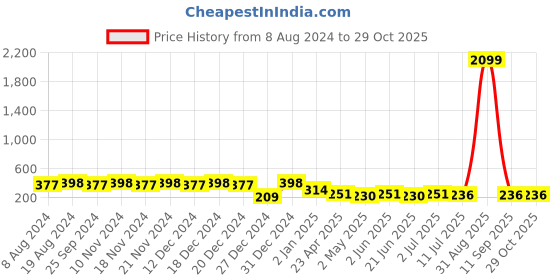 myntra.com RICHEERA Gold-Plated Contemporary Drop Earrings richeera Price History Graph from 8 Aug 2024 to 29 Oct 2025