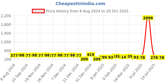 myntra.com RICHEERA Gold-Plated Enamelled Geometric Drop Earrings richeera Price History Graph from 8 Aug 2024 to 20 Oct 2025
