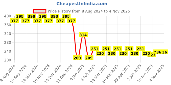 myntra.com RICHEERA Gold-Plated Floral Drop Earrings richeera Price History Graph from 8 Aug 2024 to 3 Nov 2025