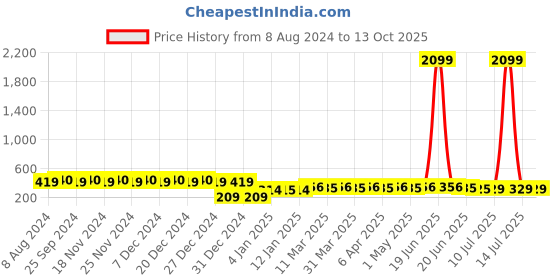myntra.com RICHEERA Gold-Plated Geometric Artificial Beads Drop Earrings richeera Price History Graph from 8 Aug 2024 to 12 Oct 2025