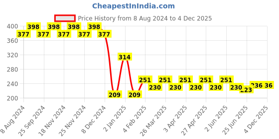myntra.com RICHEERA Gold-Plated Geometric Drop Earrings richeera Price History Graph from 8 Aug 2024 to 4 Dec 2025