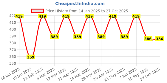 myntra.com RICHEERA Gold-Plated Layered Artificial Beads Necklace richeera Price History Graph from 14 Jan 2025 to 27 Oct 2025