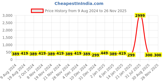 myntra.com RICHEERA Gold-Plated Layered Necklace richeera Price History Graph from 9 Aug 2024 to 25 Nov 2025