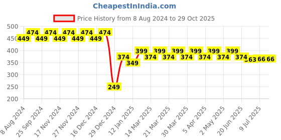 myntra.com RICHEERA Gold-Plated Layered Necklace richeera Price History Graph from 8 Aug 2024 to 28 Oct 2025