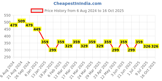 myntra.com RICHEERA Gold-Plated Layered Necklace richeera Price History Graph from 6 Aug 2024 to 16 Oct 2025