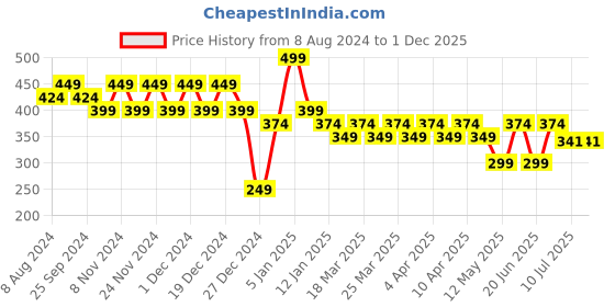myntra.com RICHEERA Gold-Plated Layered Necklace richeera Price History Graph from 8 Aug 2024 to 30 Nov 2025
