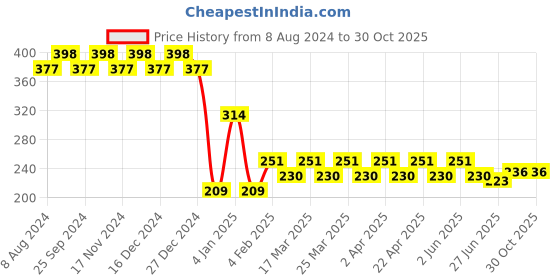 myntra.com RICHEERA Gold-Plated Leaf Shaped Drop Earrings richeera Price History Graph from 8 Aug 2024 to 29 Oct 2025