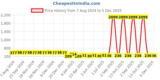 myntra.com RICHEERA Gold-Plated Leaf Shaped Drop Earrings richeera Price History Graph from 7 Aug 2024 to 4 Dec 2025