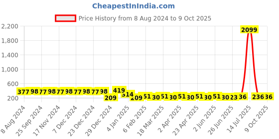 myntra.com RICHEERA Gold-Plated Oval Artificial Beads Drop Earrings richeera Price History Graph from 8 Aug 2024 to 9 Oct 2025