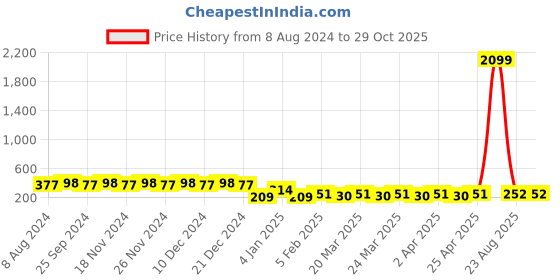 myntra.com RICHEERA Gold-Plated Oval Drop Earrings richeera Price History Graph from 8 Aug 2024 to 29 Oct 2025