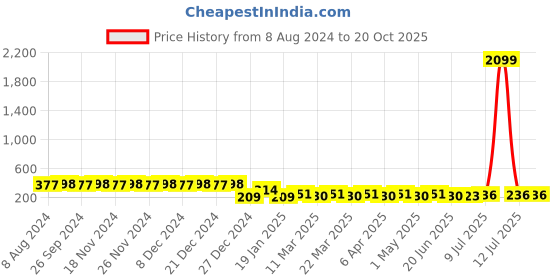 myntra.com RICHEERA Gold-Plated Oval Drop Earrings richeera Price History Graph from 8 Aug 2024 to 20 Oct 2025