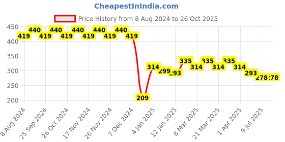 myntra.com RICHEERA Gold-Plated Quirky Artificial Beads Drop Earrings richeera Price History Graph from 8 Aug 2024 to 26 Oct 2025