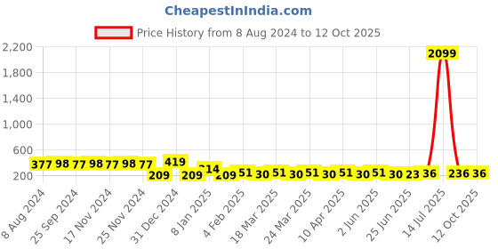 myntra.com RICHEERA Gold-Plated Quirky Artificial Beads Drop Earrings richeera Price History Graph from 8 Aug 2024 to 12 Oct 2025