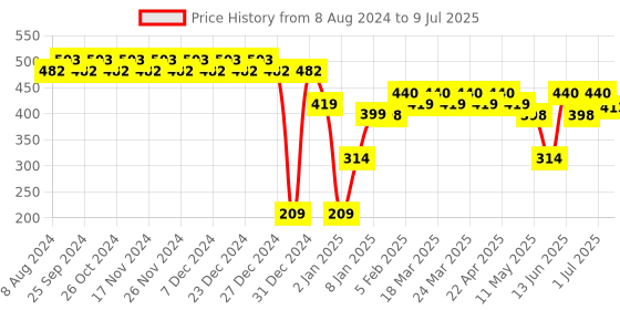 myntra.com RICHEERA Gold-Plated Teardrop Shaped Beaded Drop Earrings richeera Price History Graph from 8 Aug 2024 to 9 Jul 2025