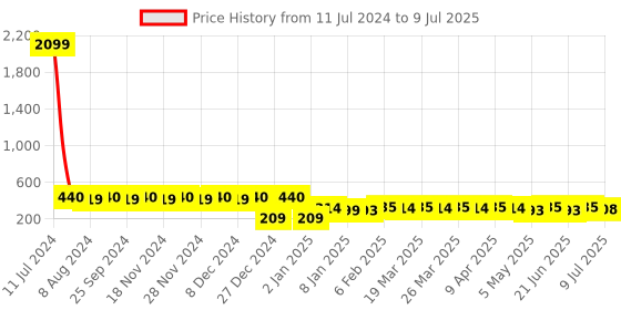 myntra.com RICHEERA Gold-Plated Teardrop Shaped Drop Earrings richeera Price History Graph from 11 Jul 2024 to 9 Jul 2025