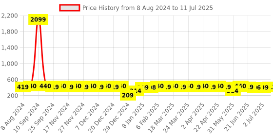 myntra.com RICHEERA Gold-Plated Teardrop Shaped Drop Earrings richeera Price History Graph from 8 Aug 2024 to 11 Jul 2025