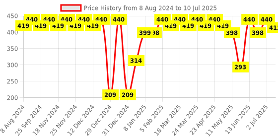 myntra.com RICHEERA Gold-Plated Teardrop Shaped Drop Earrings richeera Price History Graph from 8 Aug 2024 to 10 Jul 2025