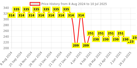 myntra.com RICHEERA Gold-Plated Teardrop Shaped Drop Earrings richeera Price History Graph from 8 Aug 2024 to 10 Jul 2025