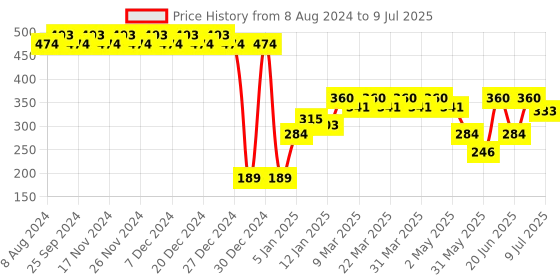 myntra.com RICHEERA Gold-Plated Teardrop Shaped Drop Earrings richeera Price History Graph from 8 Aug 2024 to 9 Jul 2025