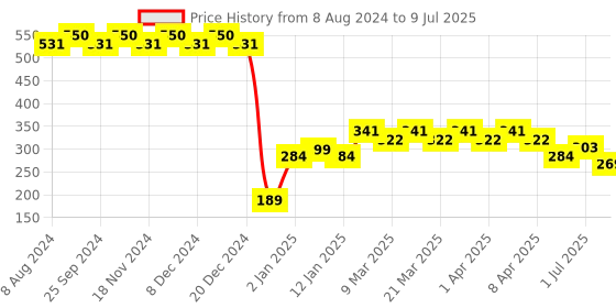 myntra.com RICHEERA Gold-Plated Teardrop Shaped Drop Earrings richeera Price History Graph from 8 Aug 2024 to 9 Jul 2025