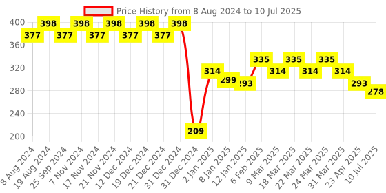 myntra.com RICHEERA Gold-Plated Teardrop Shaped Drop Earrings richeera Price History Graph from 8 Aug 2024 to 10 Jul 2025