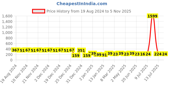 myntra.com RICHEERA Gold-Plated Teardrop Shaped Drop Earrings richeera Price History Graph from 19 Aug 2024 to 3 Nov 2025