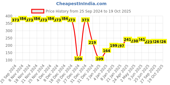 myntra.com RICHEERA Gold-Plated Textured Geometric Drop Earrings richeera Price History Graph from 25 Sep 2024 to 17 Oct 2025
