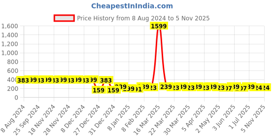 myntra.com RICHEERA Gold-Toned & Beige Circular Hoop Earrings richeera Price History Graph from 8 Aug 2024 to 5 Nov 2025