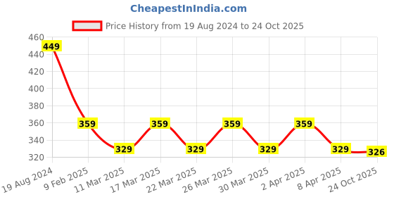 myntra.com RICHEERA Gold-Toned & Black Gold-Plated Beaded Layered Necklace richeera Price History Graph from 19 Aug 2024 to 24 Oct 2025