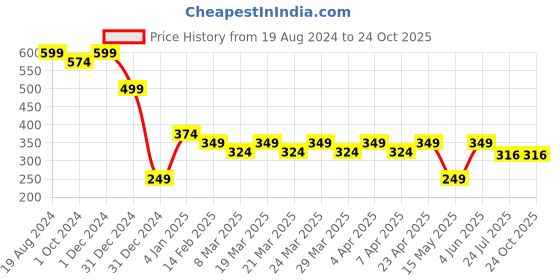 myntra.com RICHEERA Gold-Toned & Blue Beaded Stone Necklace richeera Price History Graph from 19 Aug 2024 to 24 Oct 2025