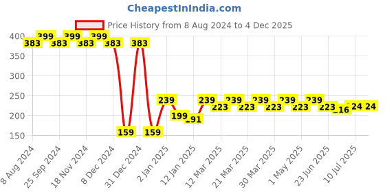 myntra.com RICHEERA Gold-Toned & Blue Circular Drop Earrings richeera Price History Graph from 8 Aug 2024 to 3 Dec 2025