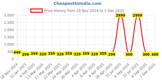 myntra.com RICHEERA Gold-Toned & Brown Gold-Plated Beaded Layered Necklace richeera Price History Graph from 18 Nov 2024 to 30 Nov 2025