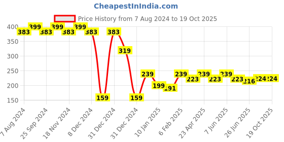 myntra.com RICHEERA Gold-Toned & Peach-Coloured Contemporary Drop Earrings richeera Price History Graph from 7 Aug 2024 to 17 Oct 2025
