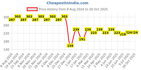 myntra.com RICHEERA Gold-Toned & Red Circular Drop Earrings richeera Price History Graph from 8 Aug 2024 to 26 Oct 2025